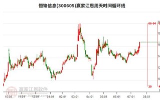 300605股票走势分析_恒锋信息还能买吗