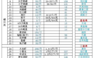 海鲜批发市场哪里便宜_2024年海鲜价格走势如何