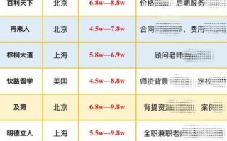 如何挑选靠谱的美国留学中介_美国留学中介费用一般多少钱
