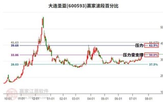 大连圣亚股票怎么样_大连圣亚股票值得长期持有吗