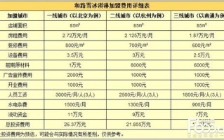 冰淇淋加盟哪个品牌好_冰淇淋店投资多少钱