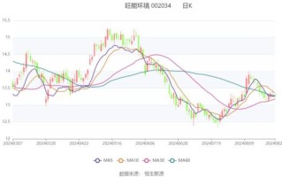 旺能环境股票怎么样_旺能环境未来走势分析