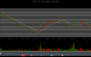 万达电影股票值得买吗_万达电影股票未来走势