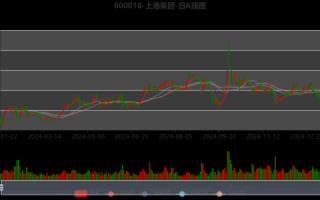 上港集团股票值得买吗_最新走势分析