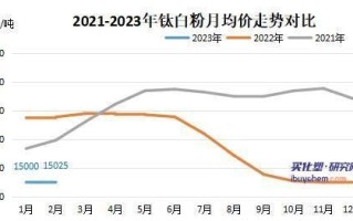 钛白粉价格走势_钛白粉多少钱一吨