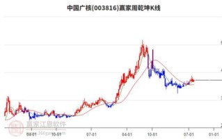 中国广核股票值得买吗_中国广核股价走势分析