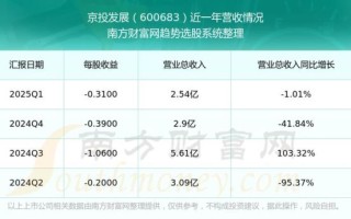 京投发展股票值得买吗_京投发展股票未来走势