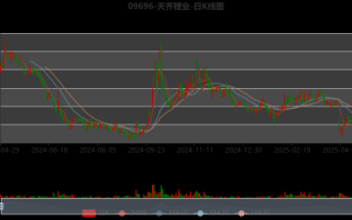 天齐锂业股票走势_还能买吗