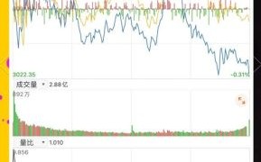 大盘走势图怎么看_今日大盘走势分析