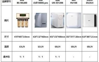 家用净水器哪个牌子好_净水器怎么选