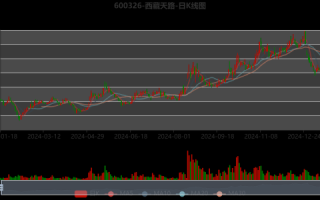 600326股票今日行情_西藏天路未来走势