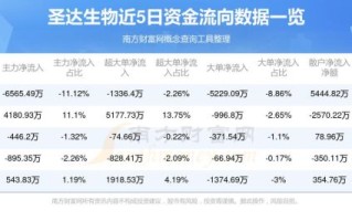圣达生物股票怎么样_圣达生物未来走势分析