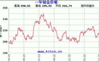 铂金价格走势分析_铂金值得投资吗