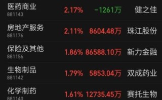 今日股票涨幅榜怎么看_哪些板块领涨