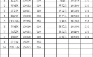 北京市邮政编码是多少_北京各区邮编查询