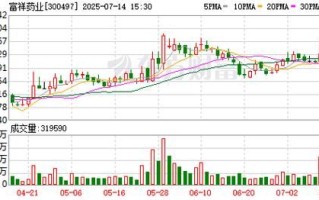300497股票今日行情_富祥药业走势分析