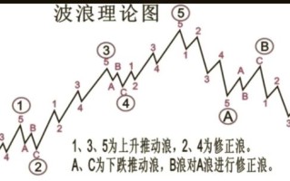 波浪理论怎么数浪_波浪理论实战技巧