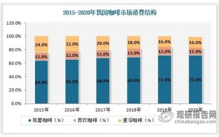 咖啡市场未来五年增长空间_现在开咖啡店还能赚钱吗
