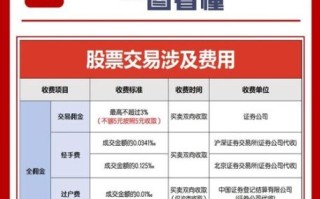 买股票有手续费吗_股票交易费用怎么算