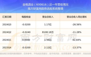 金枫酒业股票怎么样_值得长期持有吗