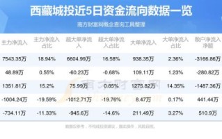 西藏城投股票怎么样_西藏城投股票值得投资吗