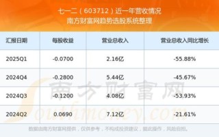 七一二股票值得长期持有吗_七一二股票目标价多少