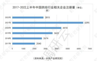 烘焙店怎么开_烘焙市场未来趋势