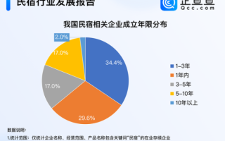 民宿市场前景怎么样_2024年还能入局吗