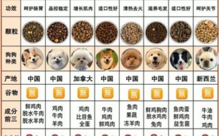 狗粮怎么选_幼犬狗粮推荐