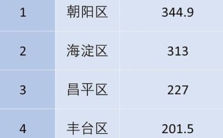 北京各区人口排名_北京哪个区人口最多