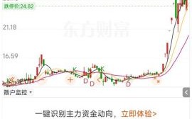 601608股票怎么样_未来走势预测