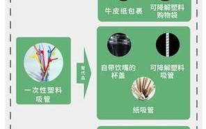 塑料制品市场现状如何_环保替代品有哪些