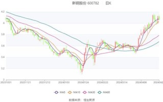 新钢股票值得长期持有吗_新钢股份未来走势分析