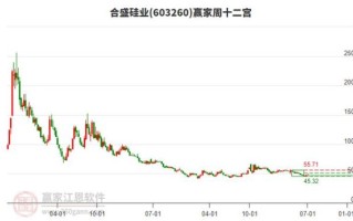 合盛硅业股票值得买吗_合盛硅业股价走势分析