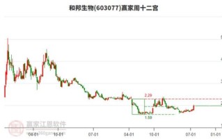 和邦生物股票怎么样_和邦生物股票值得长期持有吗