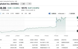 谷歌A股票值得买吗_谷歌A股股价走势如何