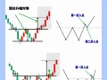 股票双头形态是什么_双头形态如何识别与应对