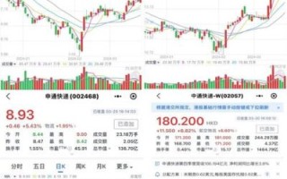 中通股票值得买吗_中通快递股价走势