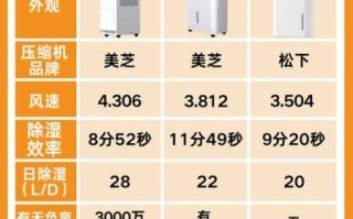 除湿机哪个牌子好_家用除湿机怎么选