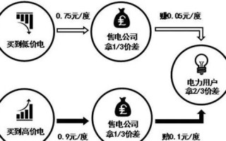 电力市场化交易怎么参与_售电公司盈利模式