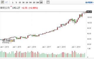 微软股票值得长期持有吗_微软股票未来五年走势预测