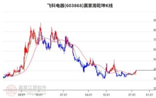 飞科股票值得买吗_飞科电器股价走势分析
