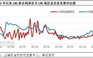 lng价格走势预测_2024年lng市场还会涨吗
