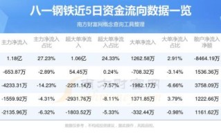 八一钢铁股票值得买吗_八一钢铁最新行情分析