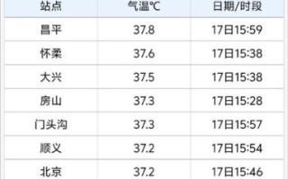 北京今天多少度_北京实时气温查询方法