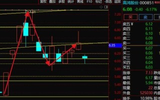 000851股票行情怎么样_高鸿股份未来走势分析