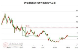 泰格医药股票值得买吗_泰格医药股票未来走势