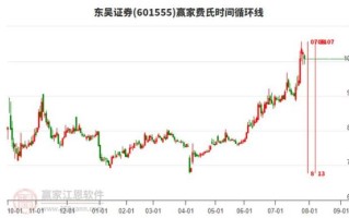 东吴证券股票行情_东吴证券股价走势分析
