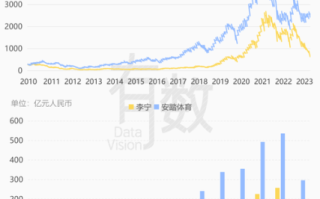 李宁股票代码是多少_李宁股价走势如何