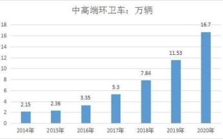 环卫市场发展趋势_环卫设备怎么选